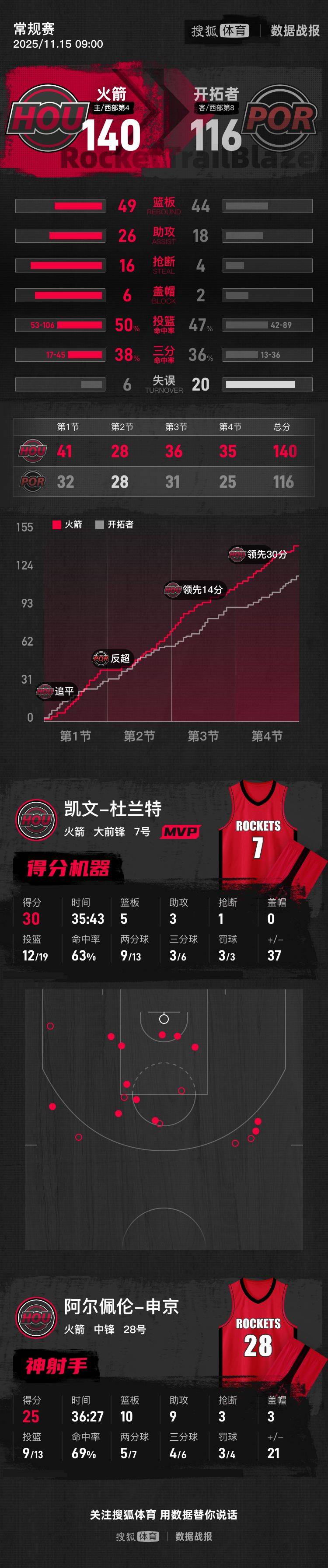 体育APP- 离谱！国际比赛日波特兰开拓者备战NBA常规赛国际米兰临场应变备战意甲，国足怒砍39分